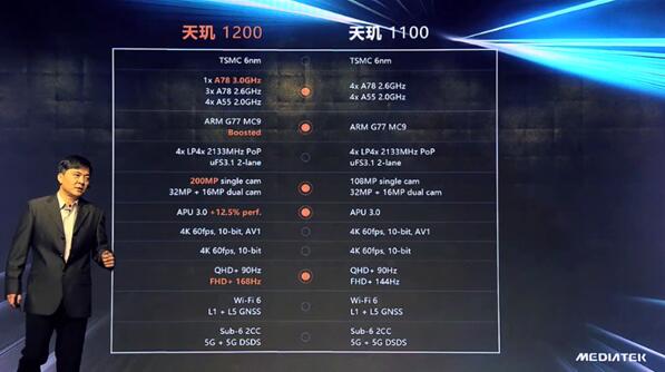 天璣1200和天璣1100有何不同？一張圖看懂