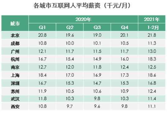 互聯(lián)網(wǎng)人2021開年平均月薪為15600元 快看你拖后腿沒？