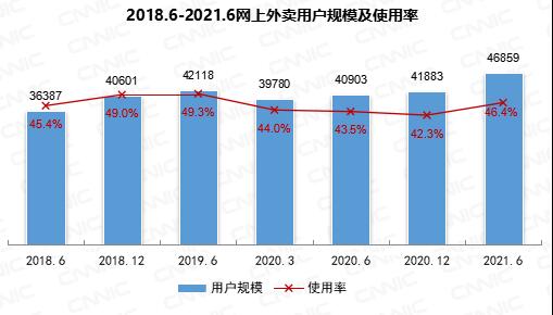 我國(guó)網(wǎng)上外賣用戶規(guī)模達(dá)4.69億！你多久點(diǎn)一次？