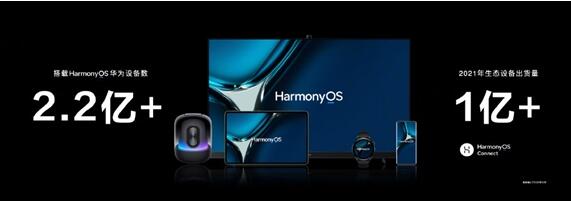 與iOS、安卓三分天下 余承東：搭載HarmonyOS設備數(shù)突破2.2億